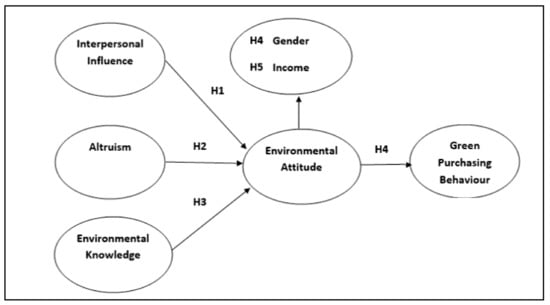 Sustainability | Free Full-Text | Green Purchasing Behaviour towards ...