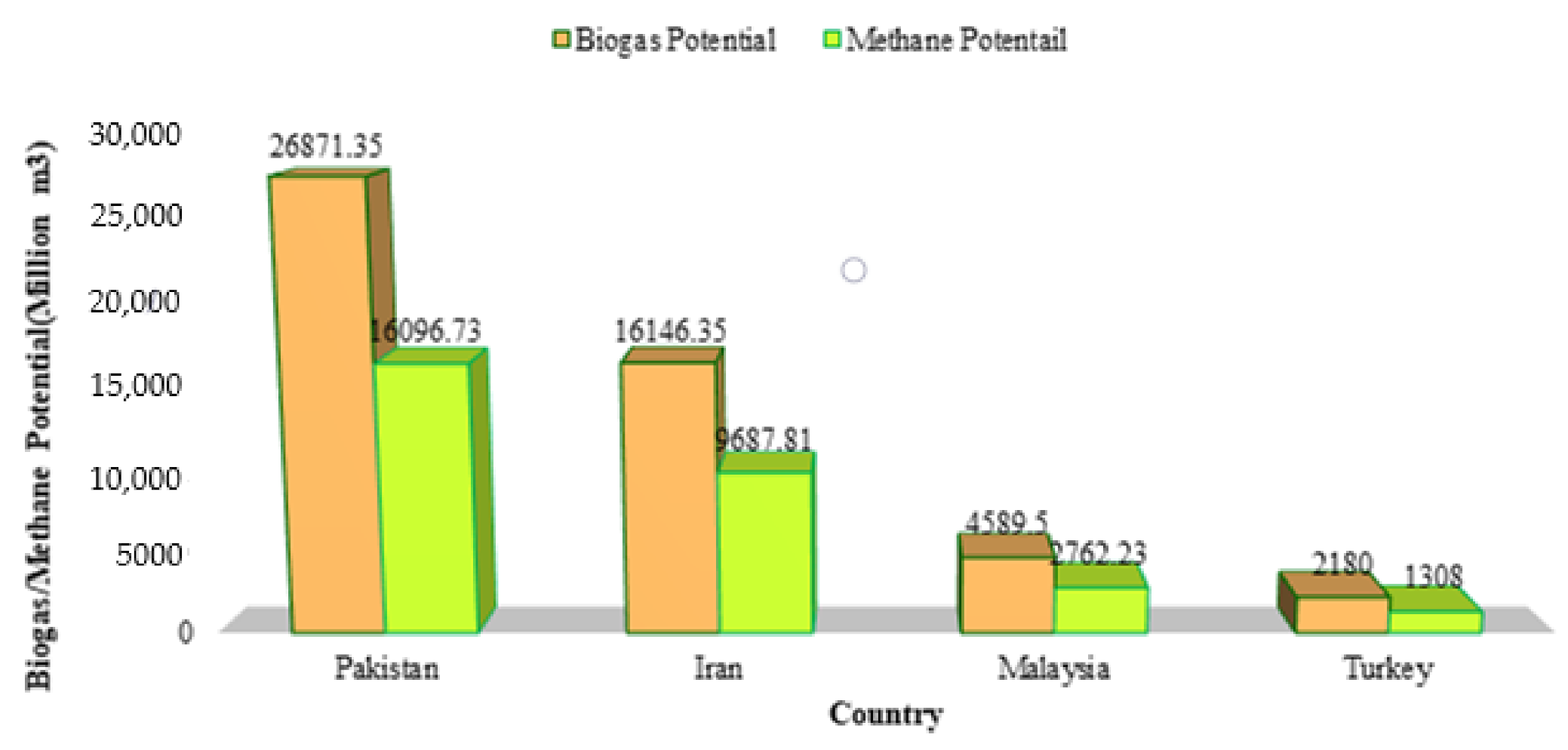Sustainability | Free | Biogas Production Potential from Livestock Manure in Pakistan