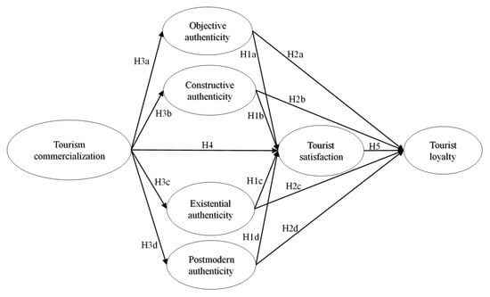 Sustainability | Free Full-Text | Effect of Commercialization on ...