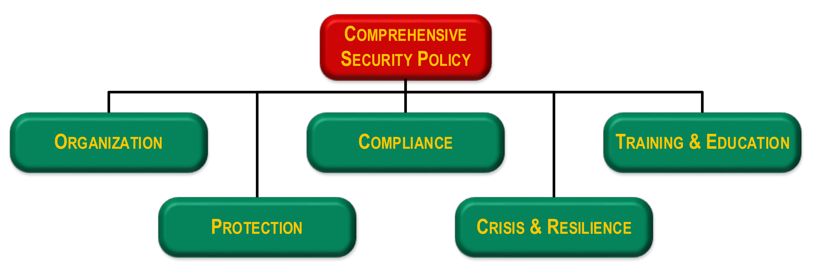 Sustainability | Free Full-Text | A Comprehensive Security Framework ...