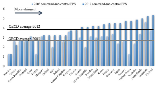 Can Environmental Regulations Promote Greenhouse Gas Abatement in OECD ...