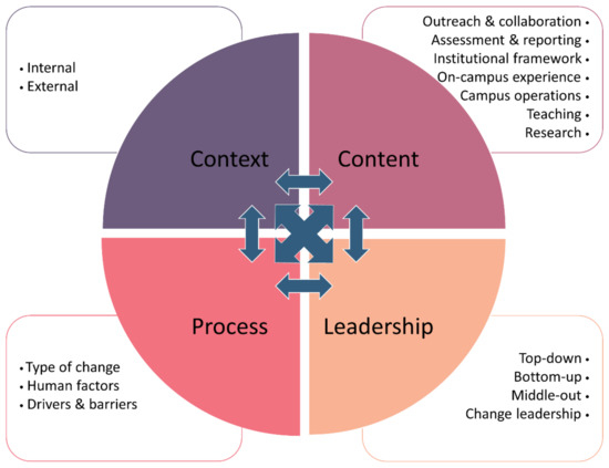 Sustainability | Free Full-Text | Organizational Change Management for ...