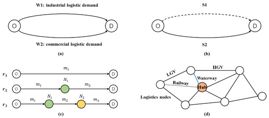 An Optimization Model of a Sustainable City Logistics Network Design ...