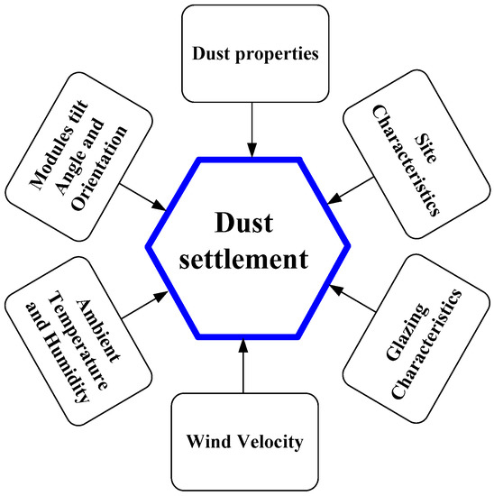Experimental Study on the Effect of Dust Deposition on a Car Park ...