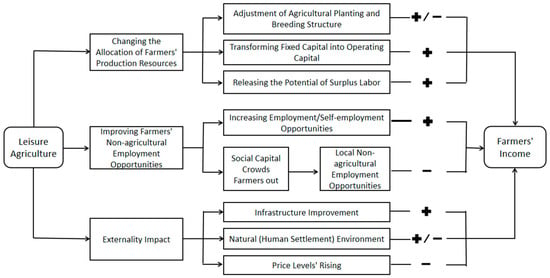 Sustainability | Free Full-Text | Research on Regional Differences of ...