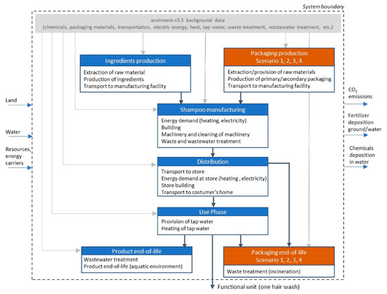 Sustainability | Free Full-Text | Life Cycle Assessment of a Plant ...