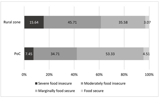 Coping Strategies of Food Insecure Households in Conflict Areas: The ...