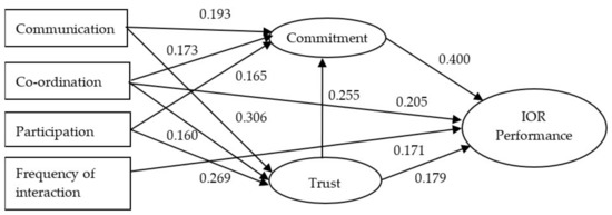 Sustainability | Free Full-Text | Alliance Management Practices for ...