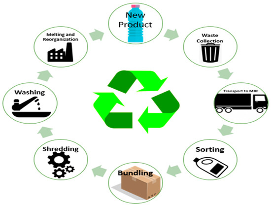 550px x 422px - Sustainability | Free Full-Text | Efficient Plastic Recycling and Remolding  Circular Economy Using the Technology of Trustâ€“Blockchain