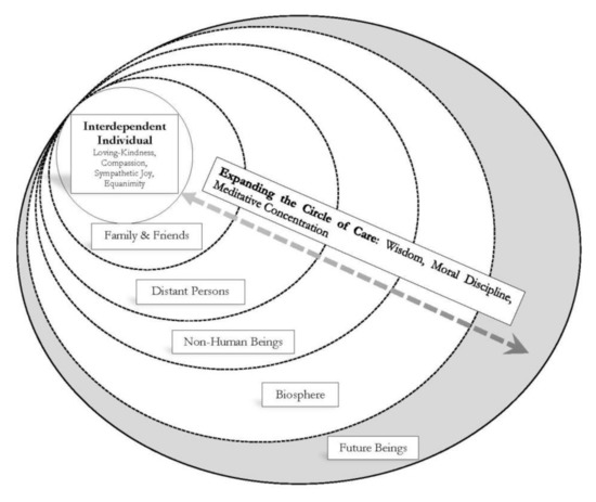 Buddhist Ethics  Encyclopedia MDPI