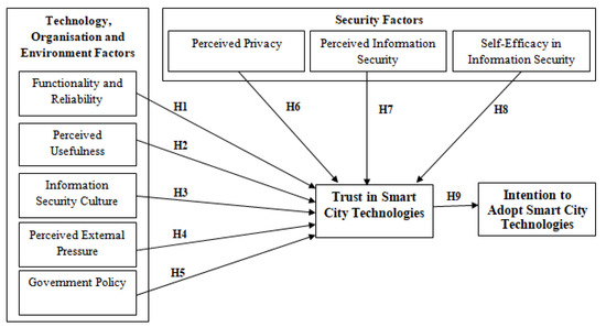 Sustainability | Free Full-Text | A Trust-Based Model for the Adoption ...