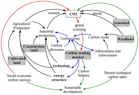 Sustainability | Free Full-Text | Reduction Effect and Mechanism ...