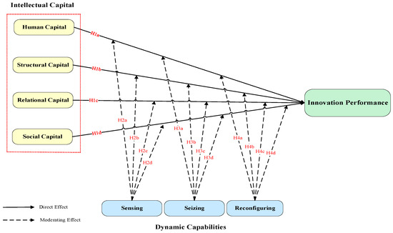 Dynamic Capabilities and Their Impact on Intellectual Capital and ...