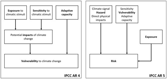 Conceptual Frameworks for Assessing Climate Change Effects on Urban ...