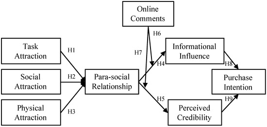 Xxx Sexi Mp 4 Video - Sustainability | Free Full-Text | Influencers on Social Media as  References: Understanding the Importance of Parasocial Relationships