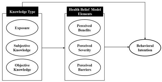 Sustainability | Free Full-Text | The Effects of Knowledge Types on ...