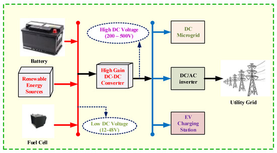 A new extended single-switch high gain DC–DC boost converter for renewable  energy applications