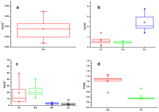 Sustainability | Free Full-Text | Ecological Risk Assessment of ...