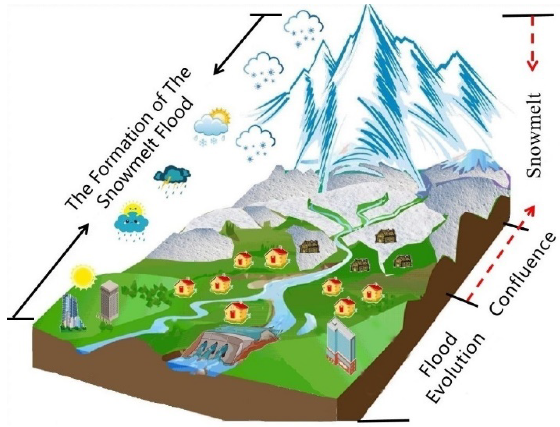 Sustainability | Free Full-Text | A Review on Snowmelt Models 