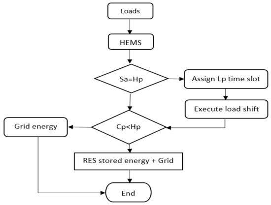 Demand Side Management Techniques for Home Energy Management Systems ...