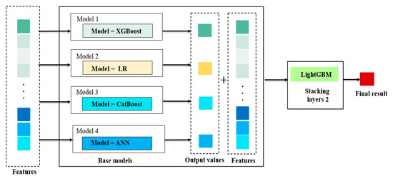 Sustainability | Free Full-Text | Stacking Model for Optimizing ...