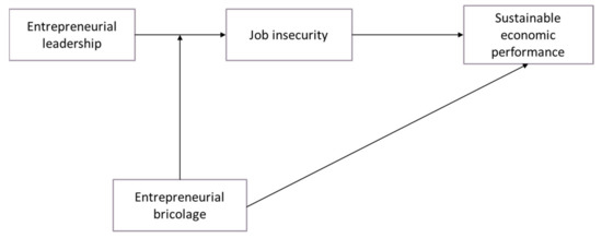 Sustainability | Free Full-Text | Impact of Entrepreneurial Leadership ...