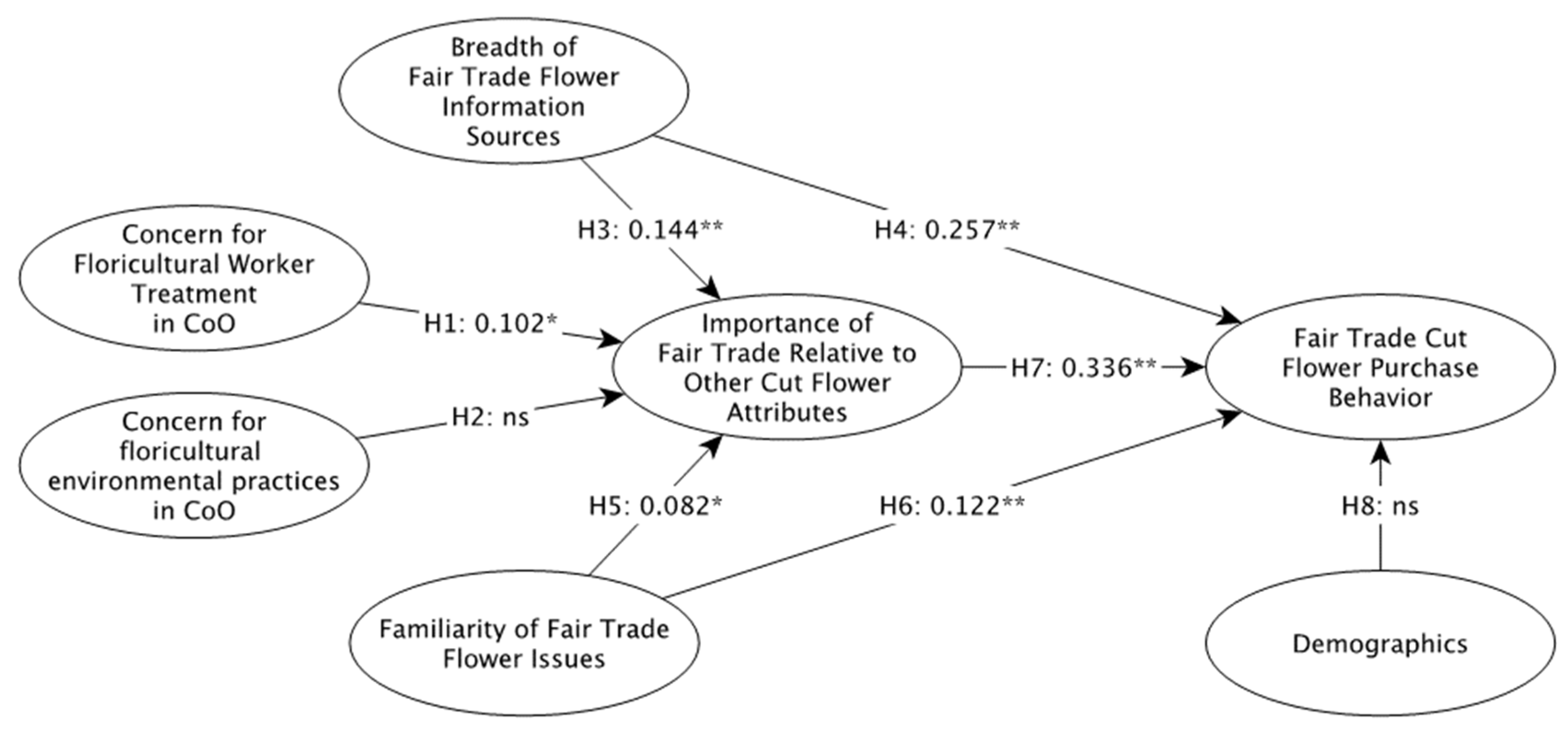 Sustainability | Free Full-Text | The Ethically Conscious Flower Consumer:  Understanding Fair Trade Cut Flower Purchase Behavior in Germany