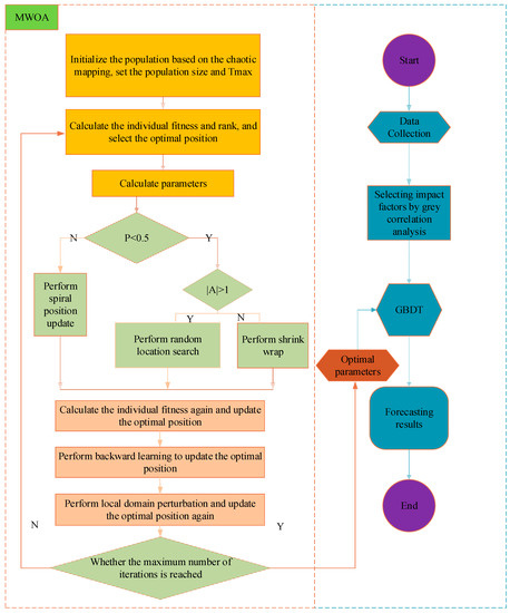 Sustainability | Free Full-Text | Forecasting of Carbon Emission in ...