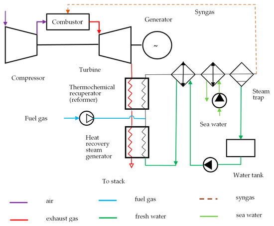 Sustainability | Free Full-Text | Chemically Recuperated Gas Turbines ...