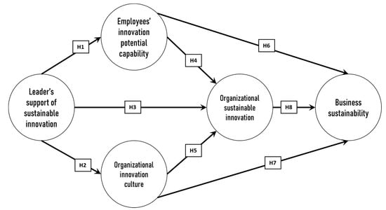 Sustainability | Free Full-Text | Leaders’ Support of Sustainable ...