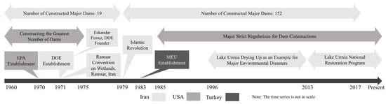 Sustainability | Free Full-Text | Investigating the Impacts of the ...