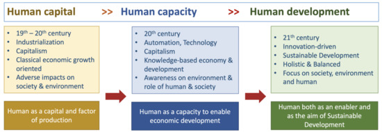 sustainability-free-full-text-strategizing-human-development-for-a