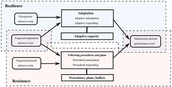 An inclusive and adaptive framework for measuring social resilience to  disasters - ScienceDirect