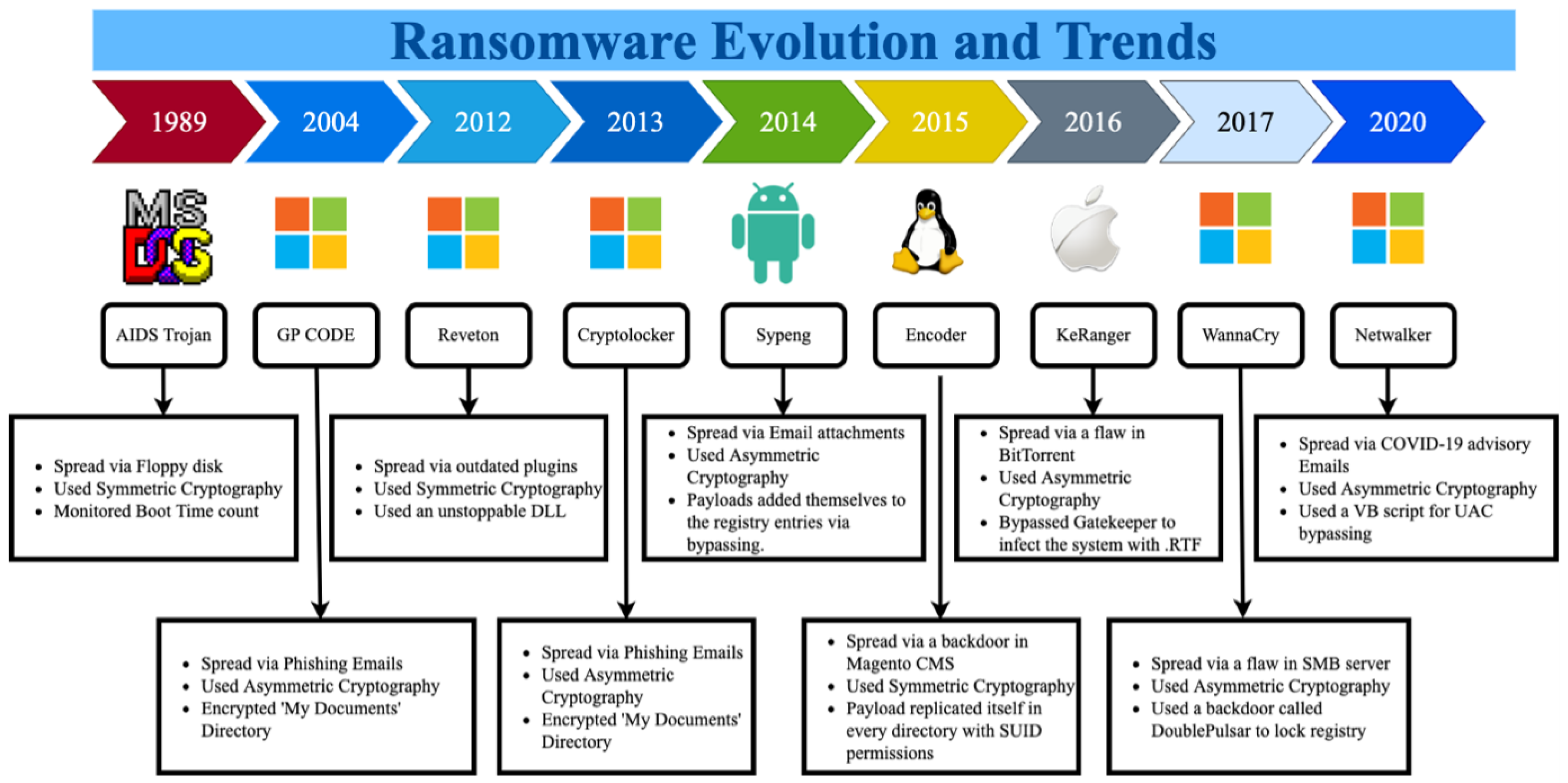 Sustainability | Free | Ransomware Detection, Avoidance, and Mitigation Scheme: A and Future Directions