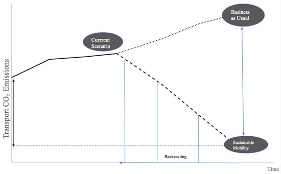 Sustainability | Free Full-Text | Future Low-Carbon Transport Scenarios ...