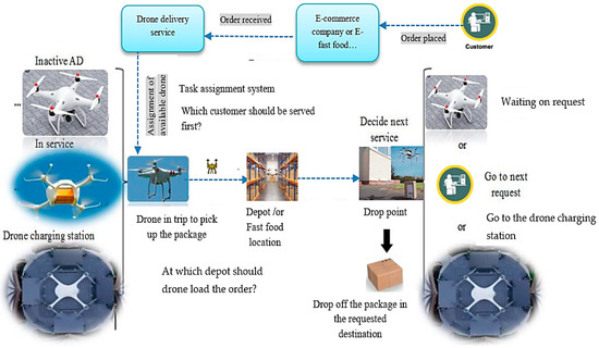 | Free Full-Text | A Literature Review of Drone-Based Package Delivery Logistics Systems and Their Implementation Feasibility