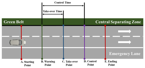 Sustainability | Free Full-Text | Impact of Age on Takeover Behavior in ...