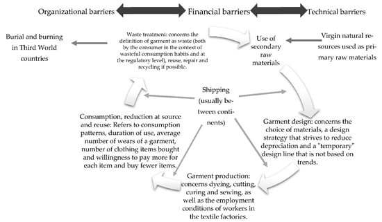 The practice of stock burning and waste of clothes in the Fashion