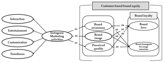 Benefit Cosmetics: Instagram Ads Case Study, Instagram Business