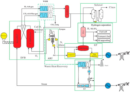 Sustainability | Free Full-Text | Techno-Economic Analysis of Hydrogen ...