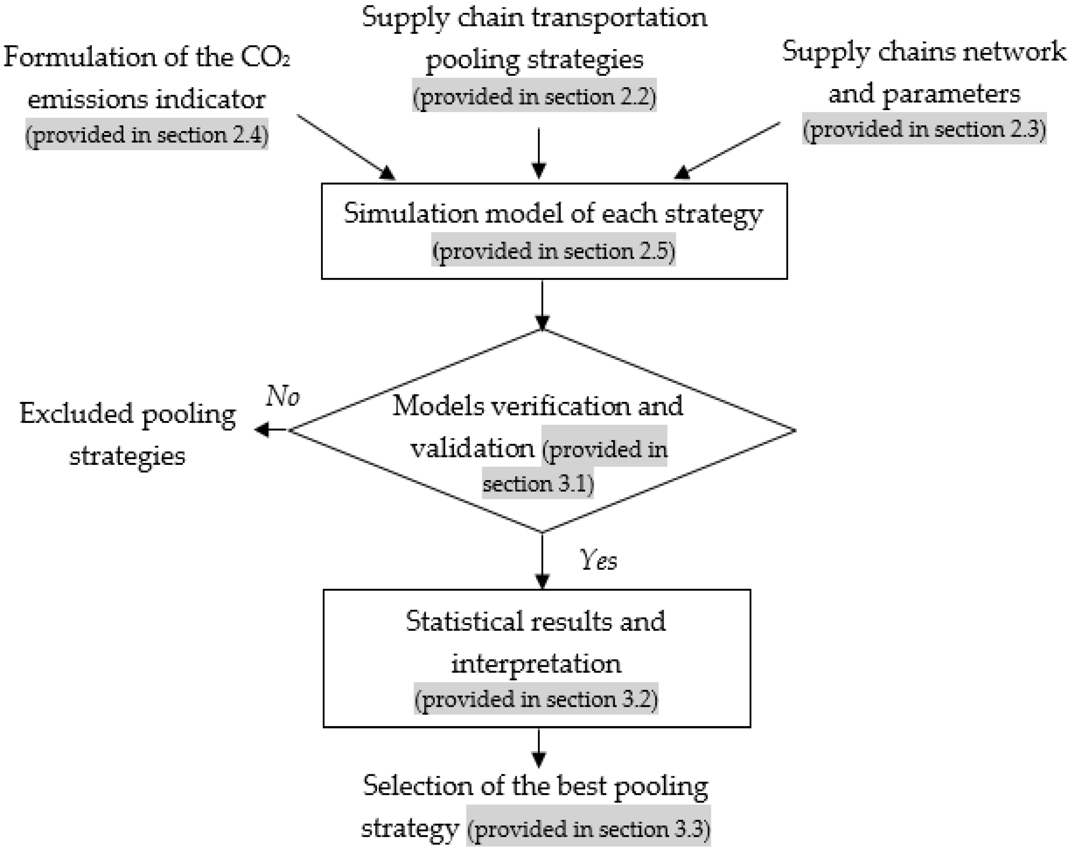 Arena simulation model for closed loop supply chain network for spent