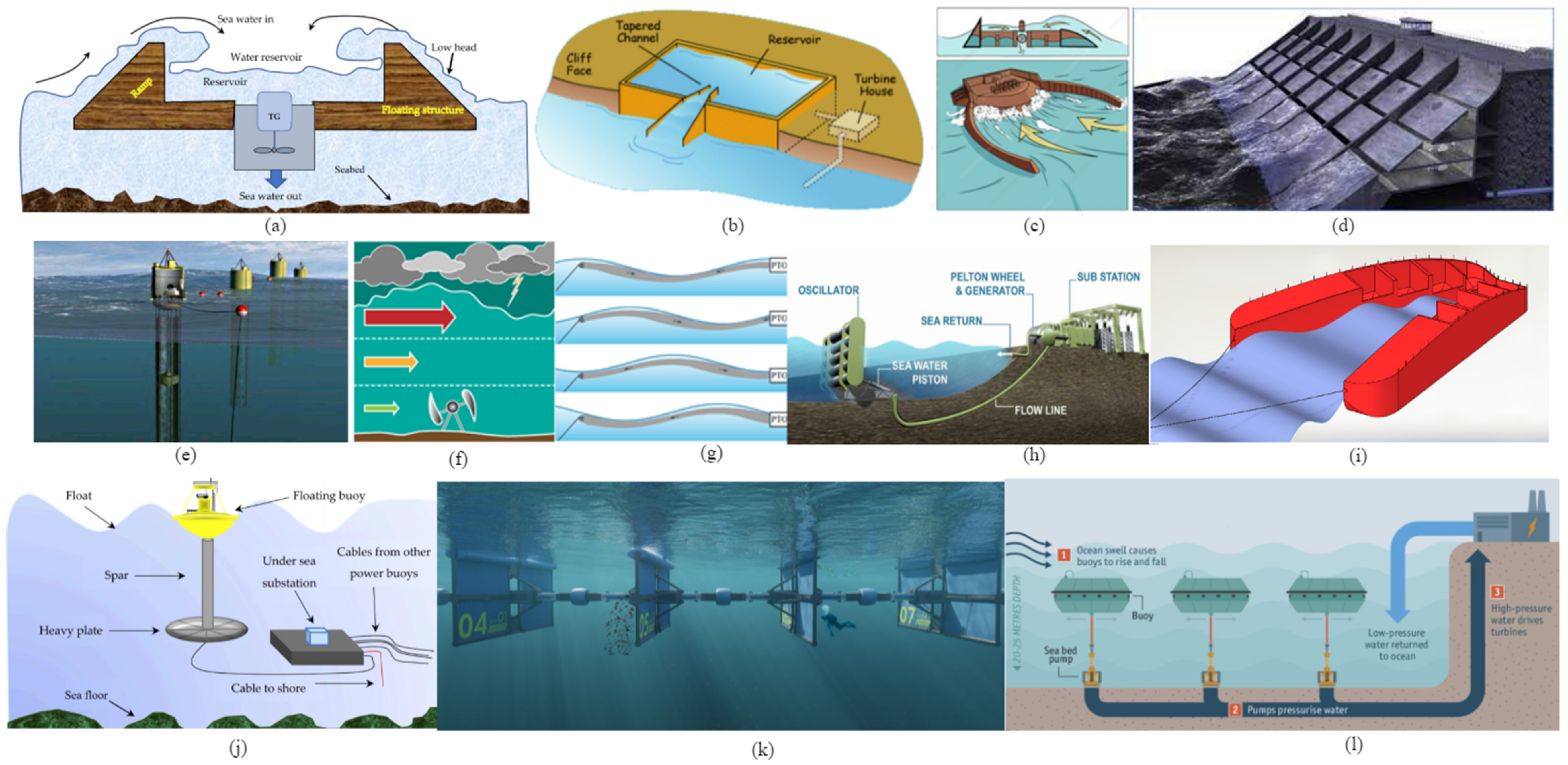 Sustainability | Free Full-Text | A Critical Review of Power Take-Off Wave  Energy Technology Leading to the Conceptual Design of a Novel  Wave-Plus-Photon Energy Harvester for Island/Coastal Communities’  Energy Needs
