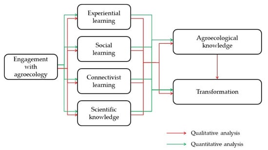 Sustainability | Free Full-Text | Experiential, Social, Connectivist ...