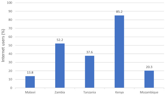 Sustainability | Free Full-Text | The Effect of ICT Use on the ...