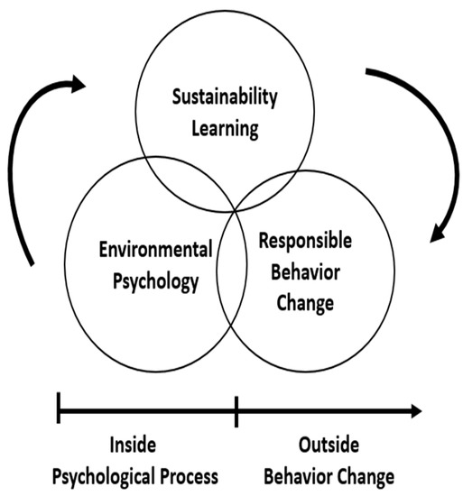 Sustainability Free Full Text Sustainability Learning In Education 