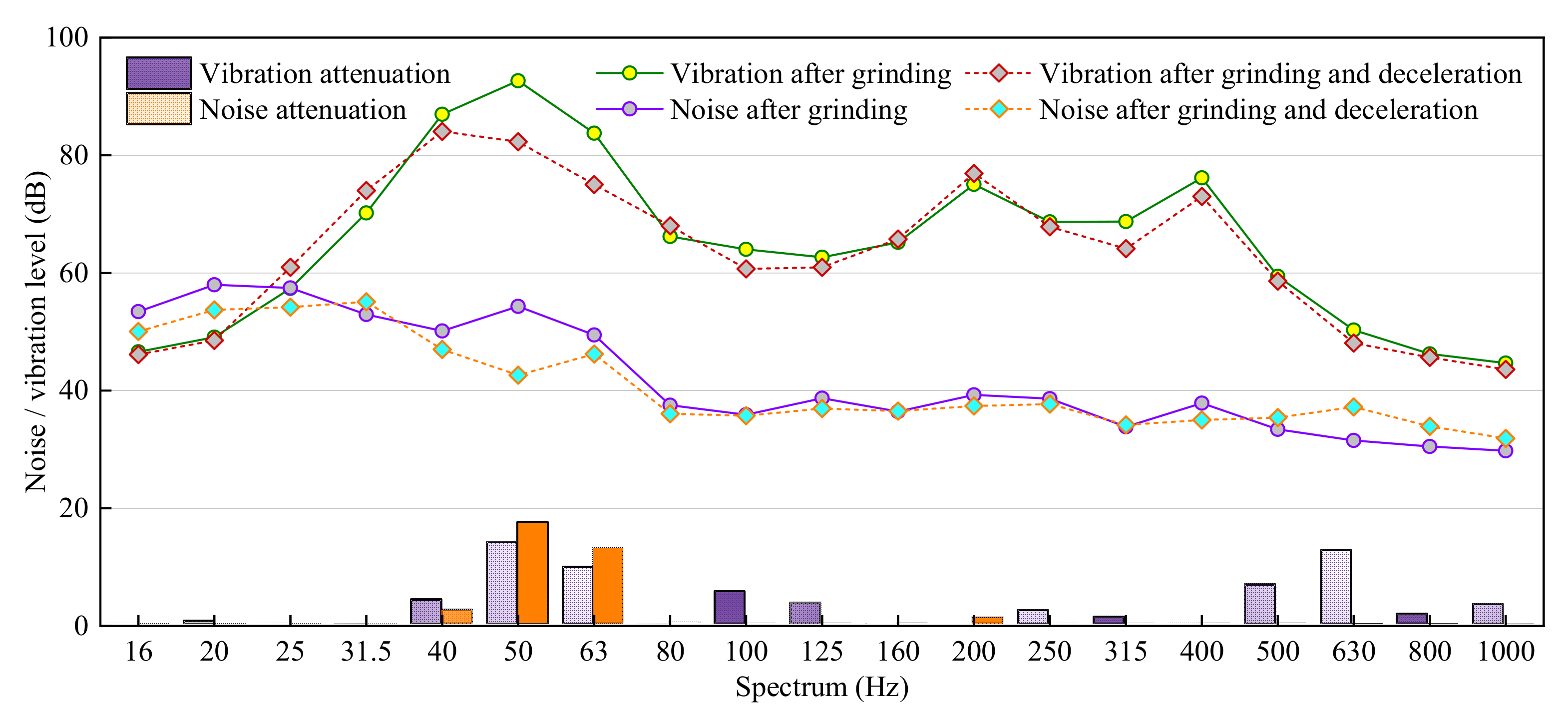 Sustainability | Free Full-Text | Study of Noise and Vibration 