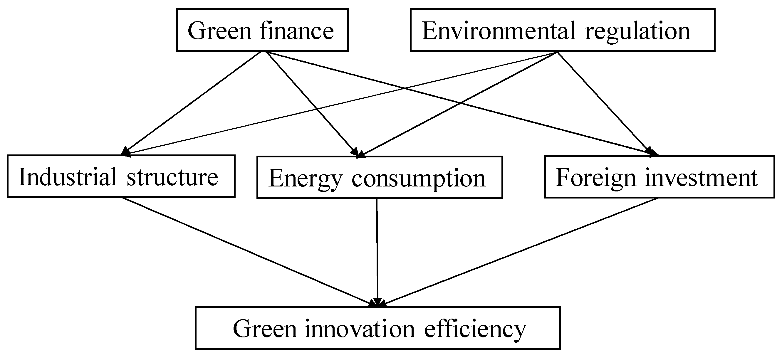 green finance thesis