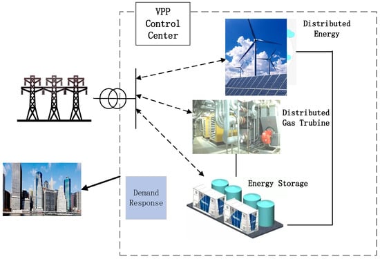 Sustainability | Free Full-Text | Research on Optimal Operation Model ...