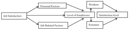 Sustainability | Free Full-Text | Does Job Satisfaction Differ at ...