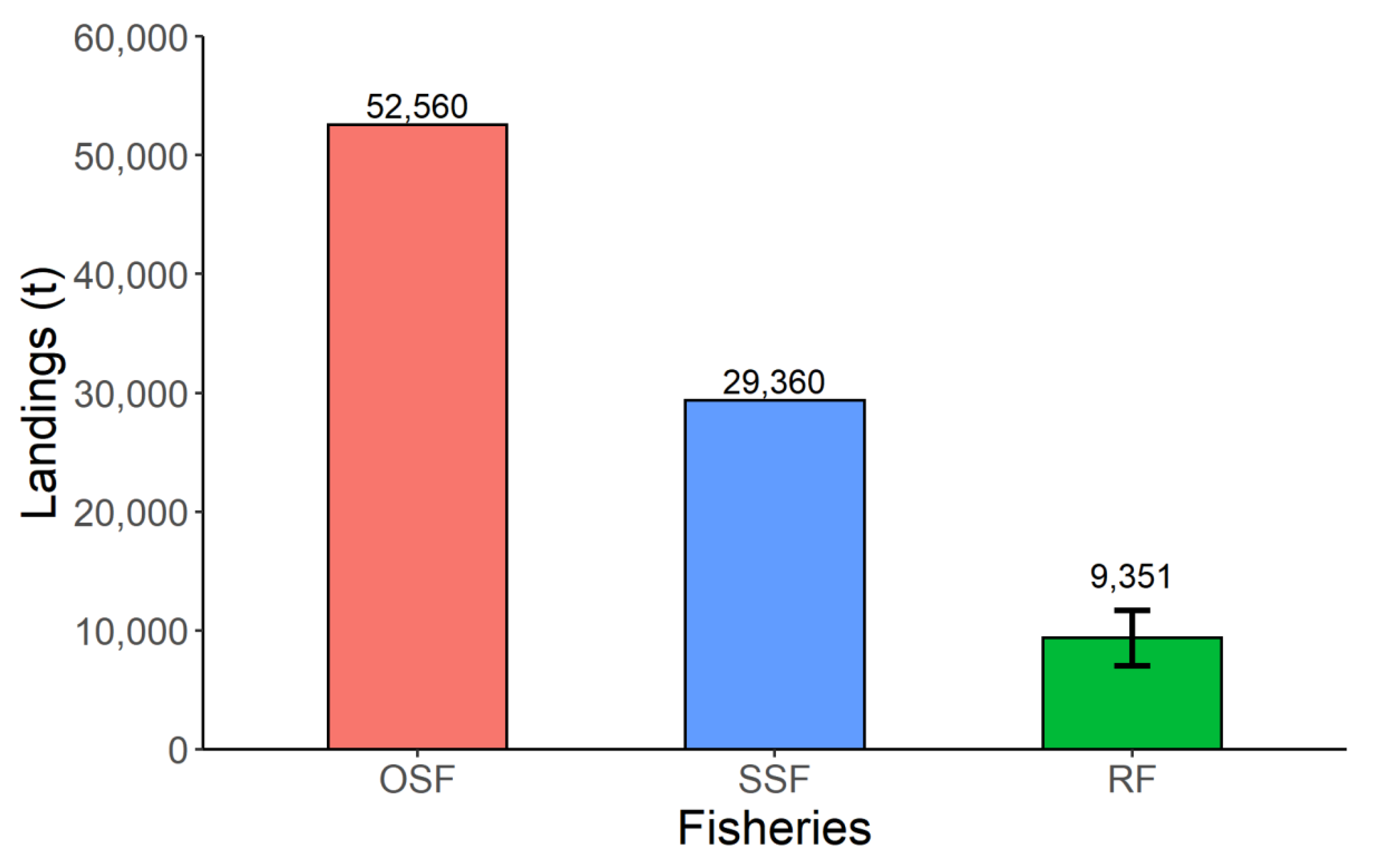 Summary diagram of various types of commonly used commercial fishing